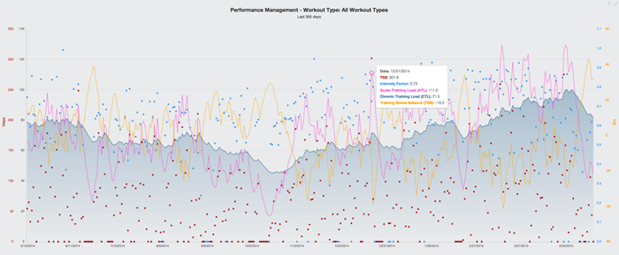 Objetivo de Training Stress Score (TSS)